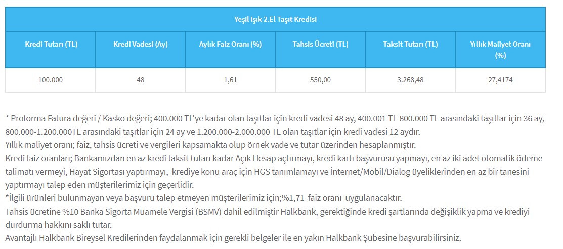 2.el araç alacaklara müjde! Halkbank 48 ay vade ve düşük faizle en uygun taşıt kredisi verecek