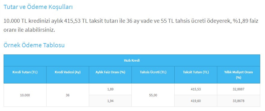 Halkbank aylık 415 TL taksitle 10000 TL hızlı kredi veriyor
