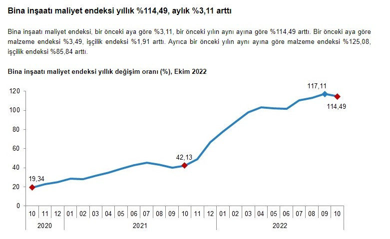 Konut fiyatlarına indirim zora girdi TÜİK inşaat maliyet endeksi yüzde 117 arttı