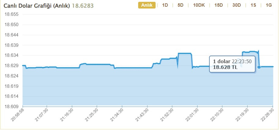 FED faiz kararı sonrası piyasalar savruldu! Ons ve gram altın ile dolar kurunda son fiyatlar!