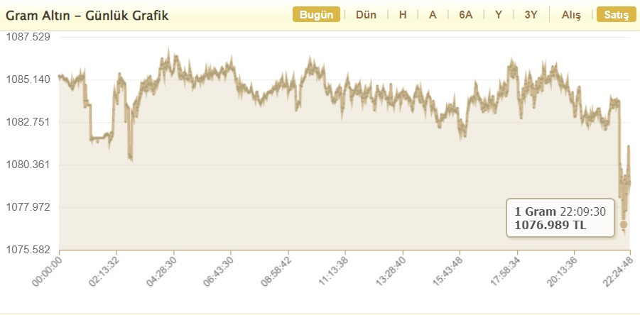 FED faiz kararı sonrası piyasalar savruldu! Ons ve gram altın ile dolar kurunda son fiyatlar!