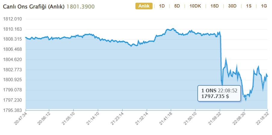 FED faiz kararı sonrası piyasalar savruldu! Ons ve gram altın ile dolar kurunda son fiyatlar!