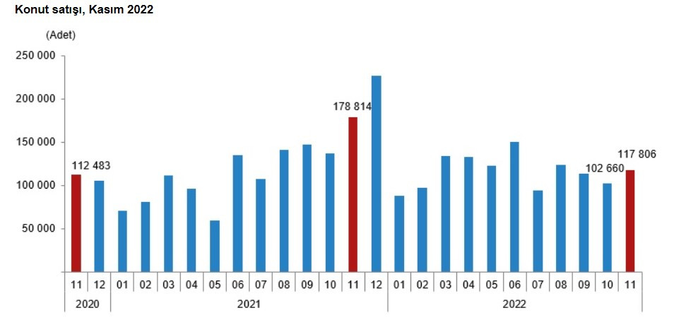 TÜİK konut satışları Kasım 2022 raporu yayımlandı Kasım'da yükselen ev fiyatları ile satış yüzde 34 azaldı