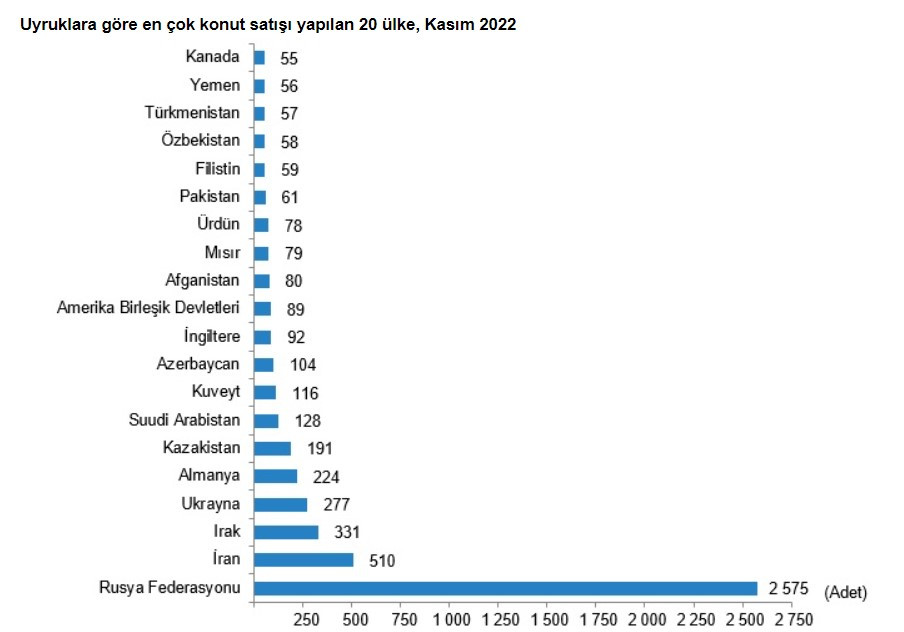 Yabancıya konut satışında Ruslar fark attı 6.083 yabancı Türkiye'de ev sahibi oldu