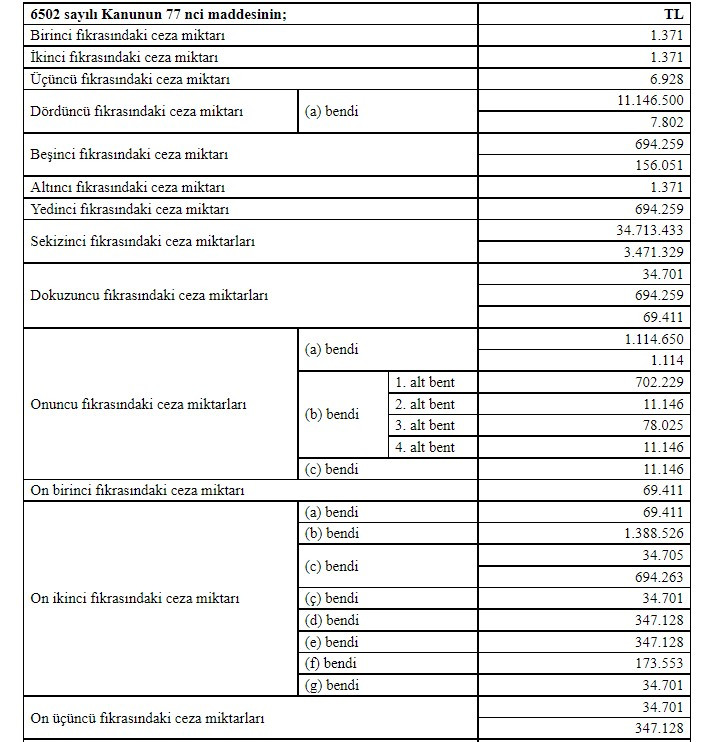 6502 sayılı kanun idari para cezaları 2023 açıklandı en düşük ceza 1.371 liraya fırladı!