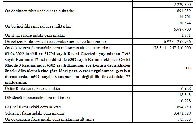 6502 sayılı kanun idari para cezaları 2023 açıklandı en düşük ceza 1.371 liraya fırladı!