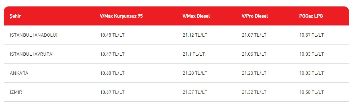 Dün gelmişti bugün bir daha geliyor! Brent petrol kıpırdadı Benzine motorine zam yağmuru yeniden başladı