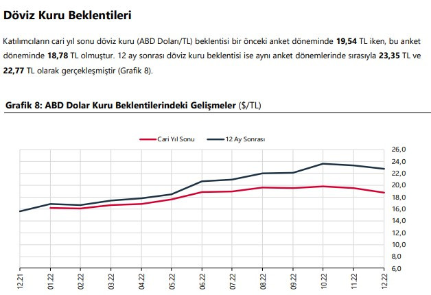 Merkez Bankası yılın son tahminini yaptı! TCMB 2022 2023 yıl sonu dolar kuru faiz ve enflasyon tahmini beklentisi açıklandı