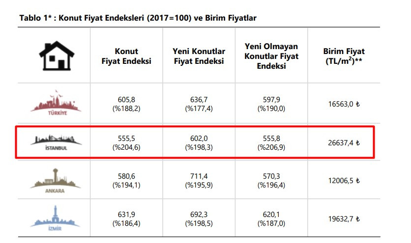 İstanbul'da ortalama konut fiyatı 2 milyon 663 Bin TL oldu