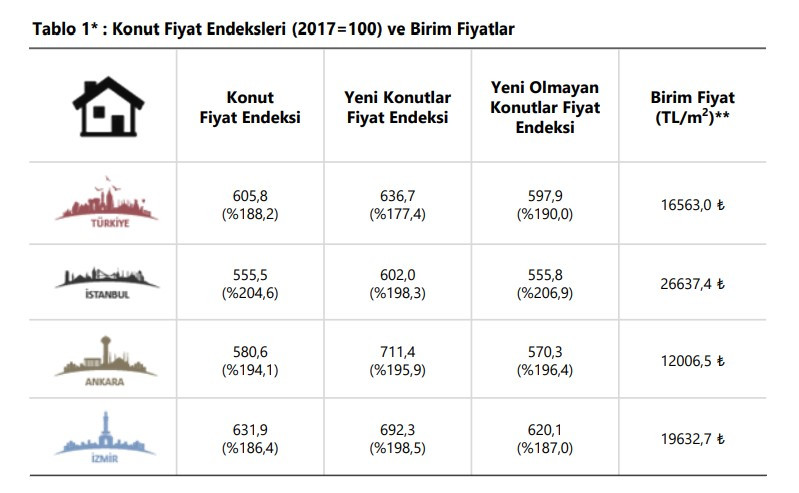 Konut fiyatlarında son durumu Merkez Bankası duyurdu ev fiyatlarına yüzde 188 zam yapıldı