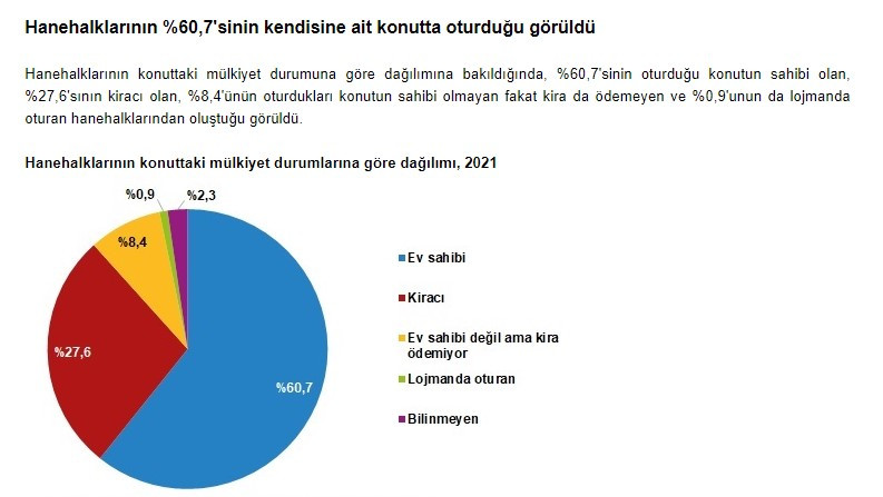 TÜİK Türkiye'de konut sahipliği oranı 2022 rakamını açıkladı