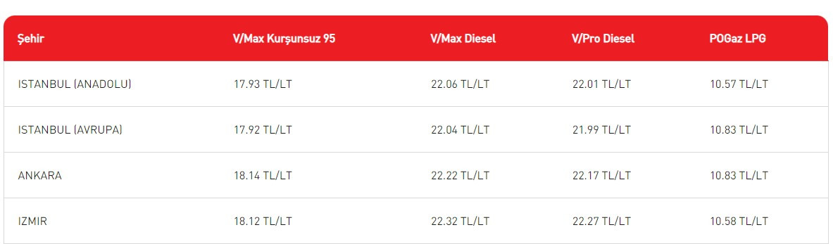 Petrol Ofisi, Shell ve BP tabelayı değiştirdi benzin ve motorine gece yarısı indirim geldi!