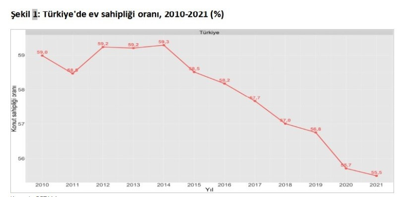 Ev fiyatları yükseliyor Türkiye’deki konut sahipliği oranı düşüyor