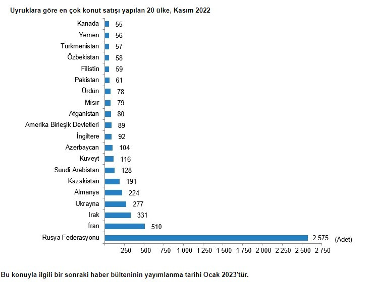 Kasım ayında 2575 Rus vatandaşı Türkiye'de ev sahibi oldu