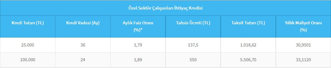 Asgari ücretlilere bir iyi haber de Halkbank'tan! 25 Bin TL özel ihtiyaç kredisi kampanyası!