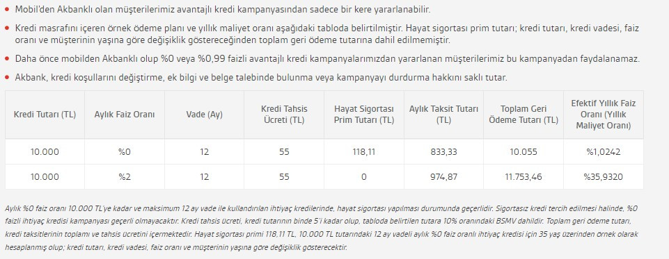 Paraya ihtiyacı olan aman kaçırmasın Akbank'tan dev müjde duyan mest olacak 13 Ocak tarihine kadar başvuru yapana 20 bin TL faizsiz para dağıtacak