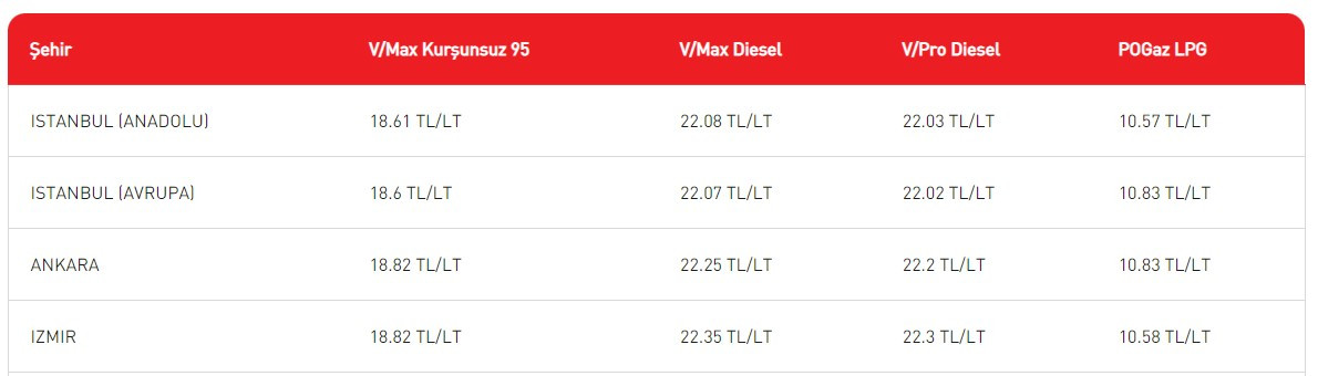 Bir zam haberi de akaryakıt fiyatlarına verildi gece yarısı tarife yine değişti! Güncel BP Opet Shell PO benzin motorin LGP otogaz fiyat listesi