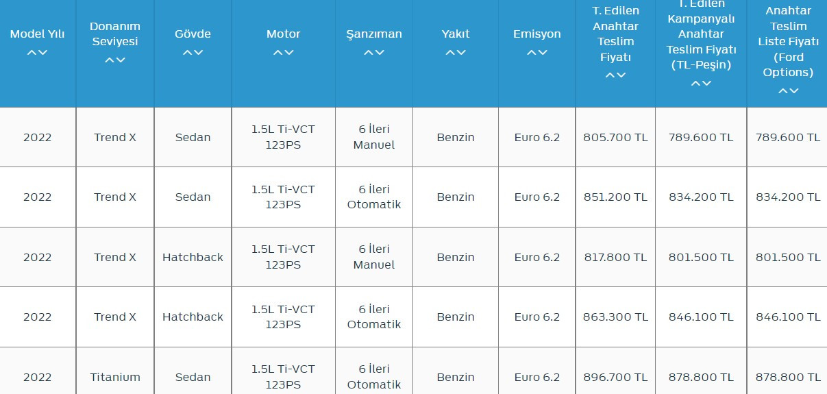 Ford Focus Aralık ayı satış fiyatı 1 milyon lirayı aştı cepler yandı!