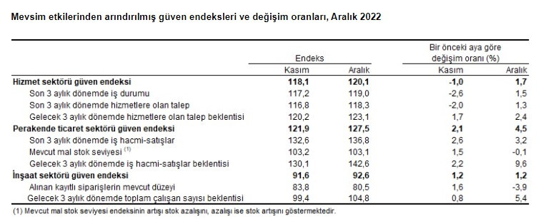 İnşaat sektörü güven endeksi Aralık ayında yükseldi