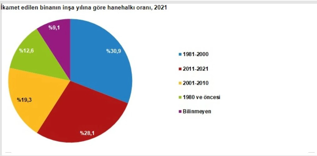 Hane halkının yüzde 60'ı kendi evinde oturuyor