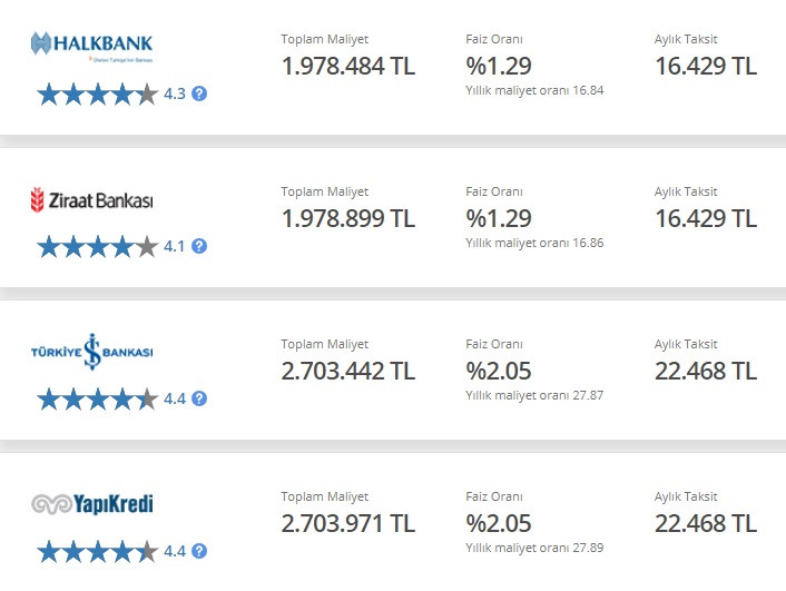 1 Milyon TL konut kredisi taksit hesaplamaları! Halkbank, Ziraat, İş Bankası, Yapı Kredi, Garanti!