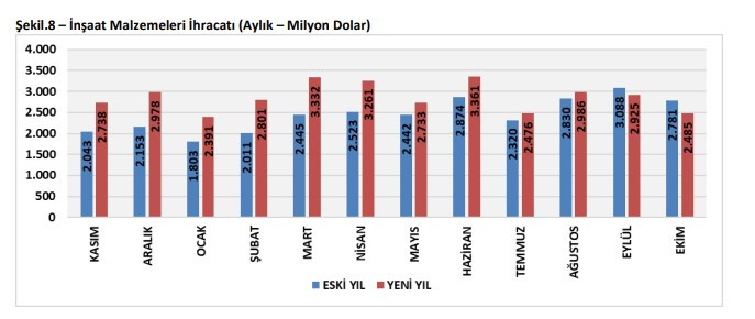 İnşaat malzemeleri sanayi üretimi yüzde 3.3 düştü