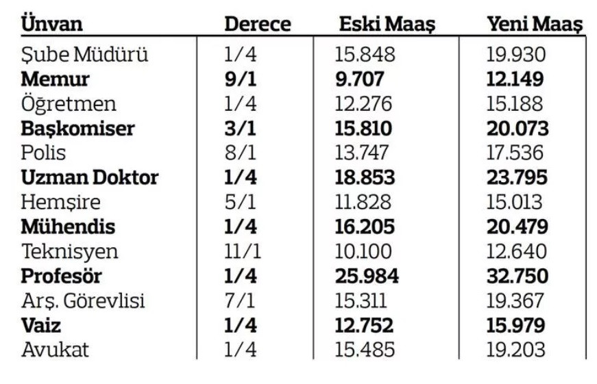 Memur ve emekli maaş zammı hesaplama tablosu! Kuruşu kuruşuna yeni zamlı maaşlar!