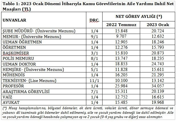 Memur ve emekli maaş zammı hesaplamaları değişti! Yüzde 30 zamlı yeni maaş hesaplama tablosu!