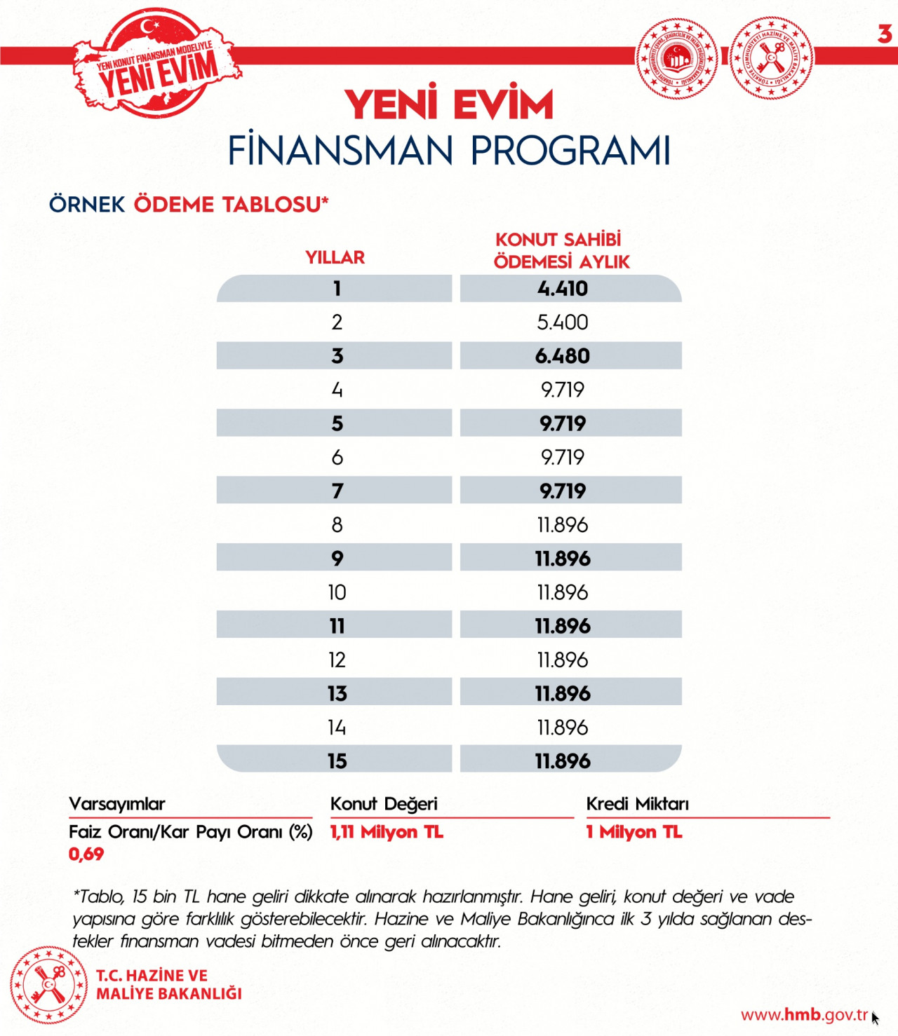 Maliye Bakanlığı 180 ay vadeli 1 Milyon TL konut kredisi için yıl yıl taksit tablosunu yayınladı!