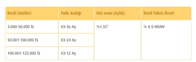 O banka resti çekti, ihtiyaç kredisi faiz oranlarını yüzde 1,55’e düşürdü! Hemen başvuran 125 bin TL’yi cebine koyuyor!