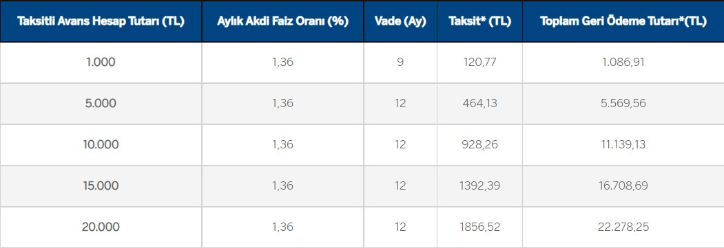 Garanti BBVA açıkladı! Aylık 1,36 faizle 20 Bin TL veriliyor!