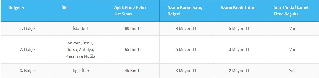 Halkbank 15 yıl vadeli ve 0,69 faizli konut kredisinin şartlarını açıkladı!