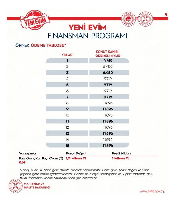 0,69 faizle 1 Milyon TL konut kredisi çekenler yıl yıl bu taksitleri ödeyecekler