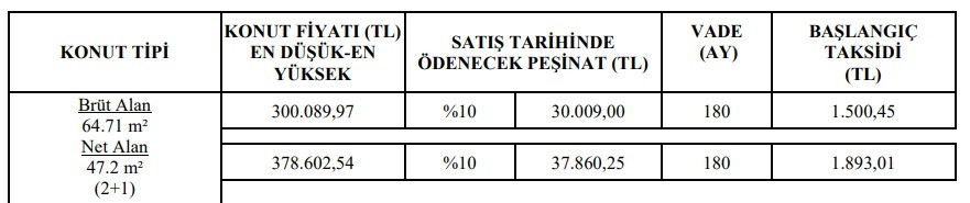 300 Bin TL'ye 2+1 ev! TOKİ 1.510 TL taksitle sosyal konut satıyor!