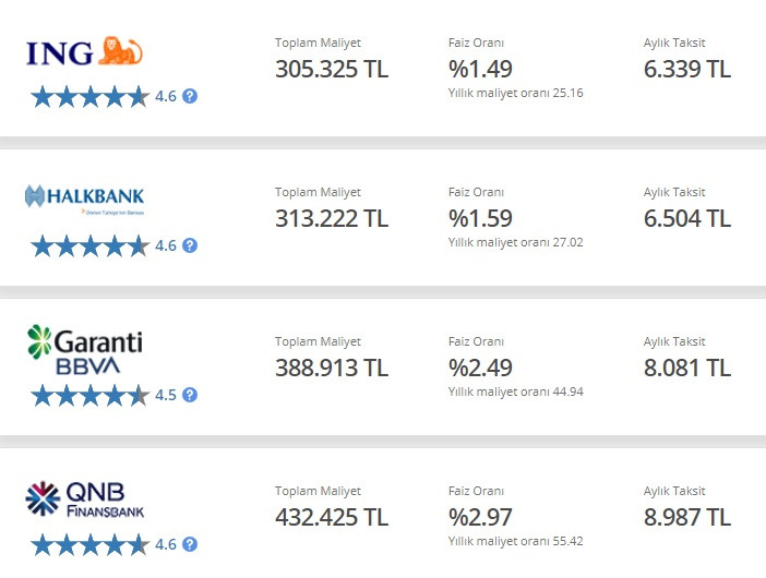 200 Bin TL taşıt kredisi taksit hesaplamaları! Halkbank, ING, Finansbank, Garanti BBVA!