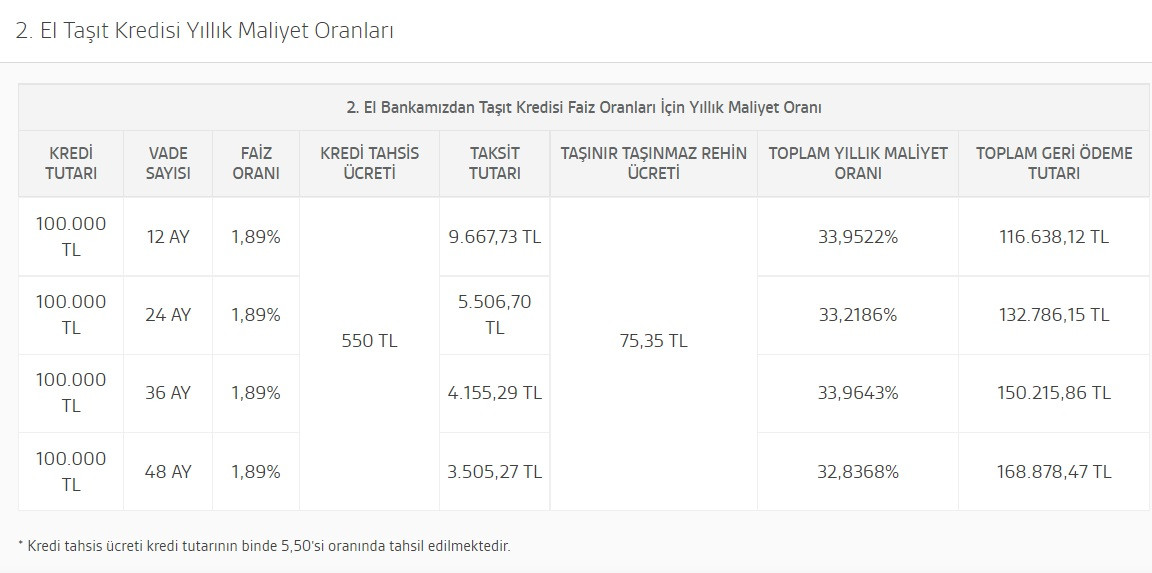 Akbank 100 Bin TL kredi veriyor! 2. el otomobil alacaklara düşük faizli destek!