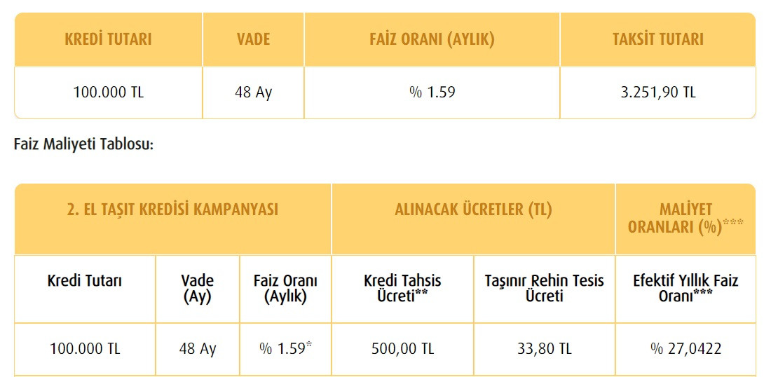 Vakıfbank 200 Bin TL veriyor! 3 ay taksit ertelemeli 2. el taşıt kredisi kampanyası!