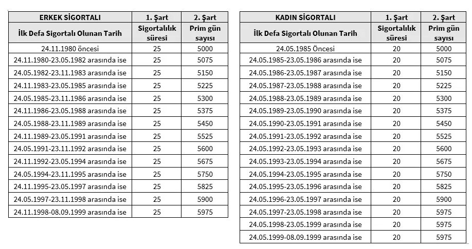 1999 2000 2008 sonrası için 47 48 49 50 yaşla erken emeklilik formülü! 1800 günden emekli olma yolu