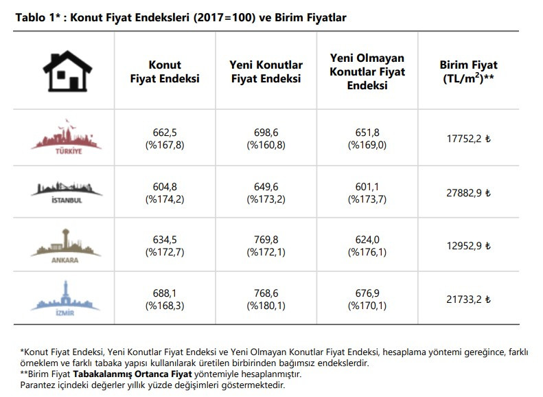 Merkez Bankası resmen duyurdu! Konut fiyatlarına yüzde 167.8 zam yapıldı