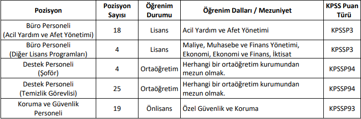 AFAD acil kodu ile personel alımlarını başlattı! Yüksek maaşla 18-35 yaş arası personel alınacak