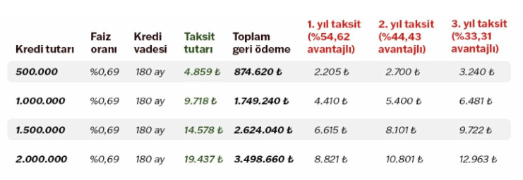 Yeni Evim kampanyasında konut kredisi hesaplandı! 0,69 0,79 ve 0,99 faizli ödeme tablosu yayımlandı!