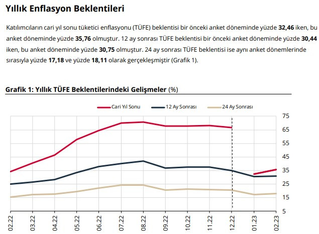 Merkez Bankası 1 doların 23 TL olacağı tarihi açıkladı! TCMB 2023 2024 yıl sonu dolar kuru tahmini