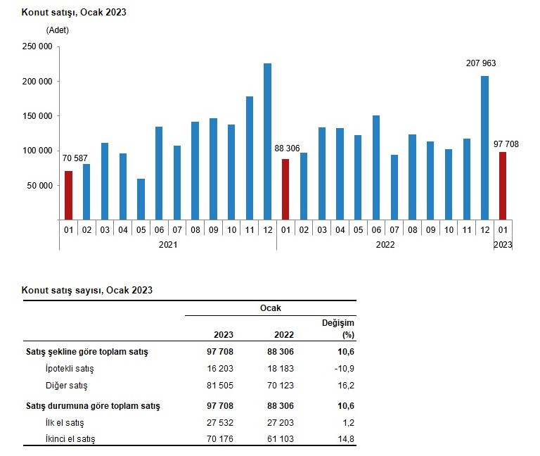 Türkiye genelinde Ocak ayında 97.708 adet konut satıldı