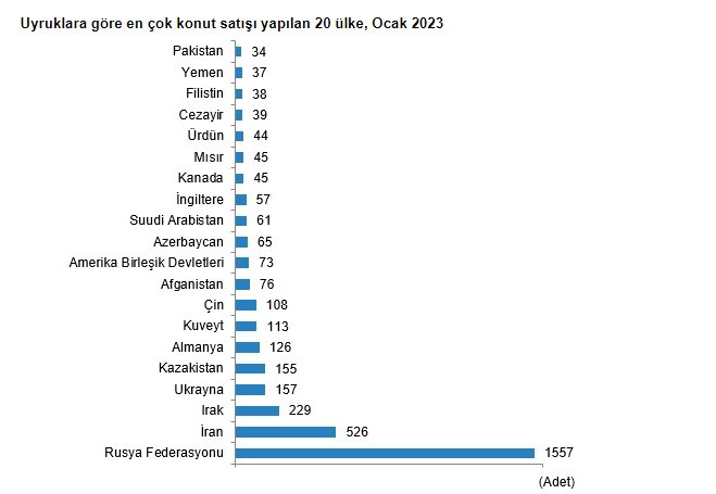 Ocak ayında yabancılar 4.161 konut satın aldı