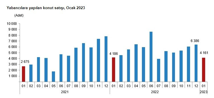 Ocak ayında yabancılar 4.161 konut satın aldı