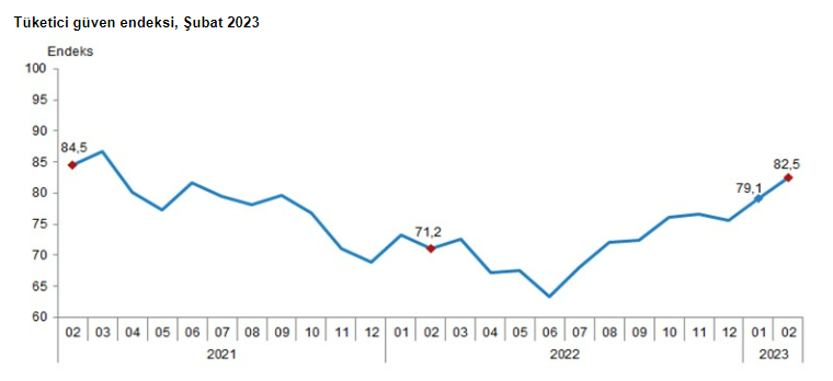 TÜİK 2023 Şubat ayı Tüketici Güven Endeksini açıkladı!