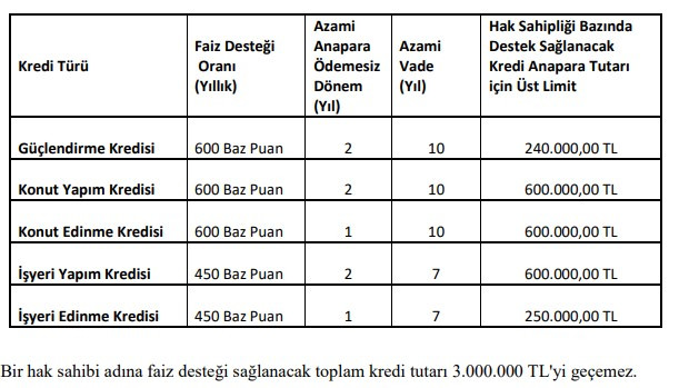 Bankalardan kentsel dönüşüm konut kredisi seferberliği! 1 sene ertelemeli 0.60 faiz destekli kredi kampanyası