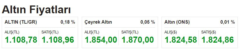 Merkez Bankası faiz kararı sonrası dolar euro döviz kuru gram altının çeyrek altın fiyatları ne oldu?