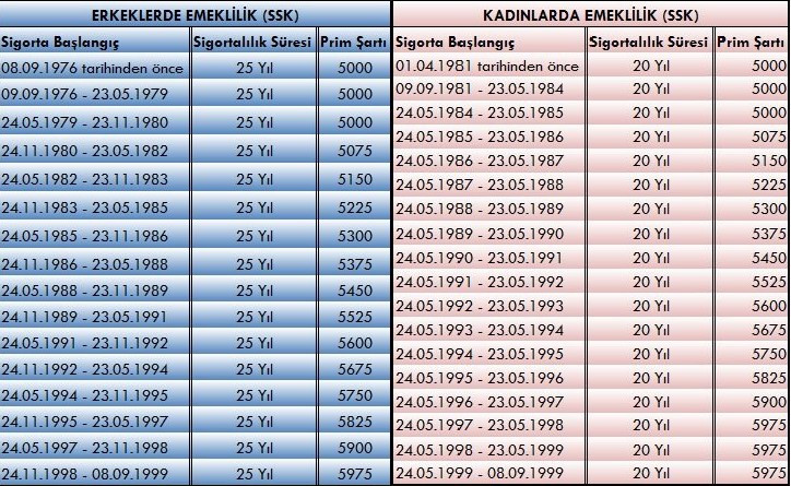 1999 sonrası kademeli emeklilik tablosu! 2000 2008 arası 48 49 50 51 yaş şartı önerisi