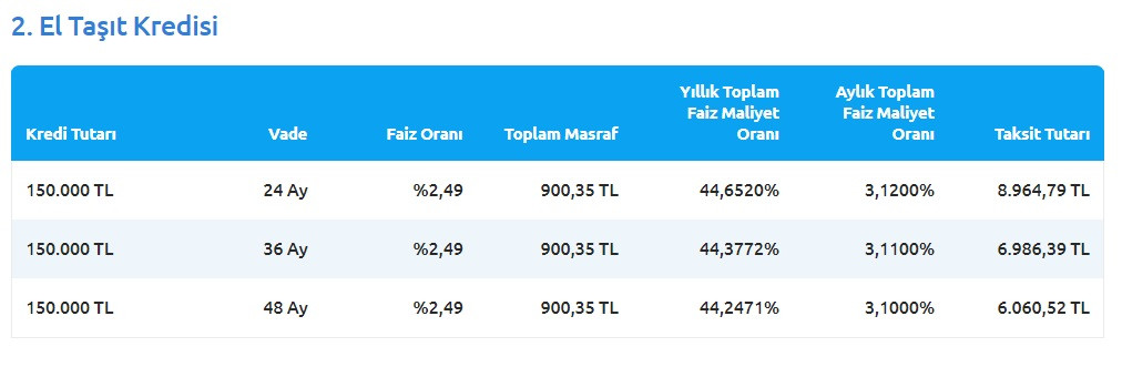 150 Bin TL ikinci el taşıt kredisi! Yapı Kredi maliyet tablosunu güncelledi!